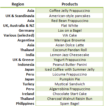 Starbucks International Entry Methods and its Global Marketing.