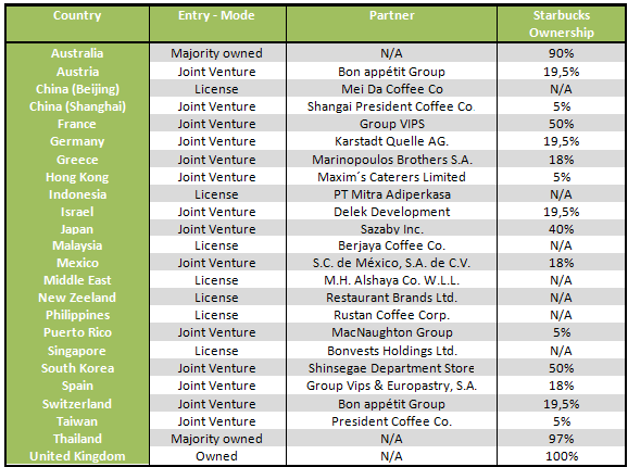Starbucks International Entry Methods and its Global Marketing.