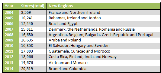 Starbucks International Entry Methods and its Global Marketing.