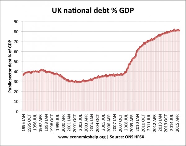 UK national debt percentage