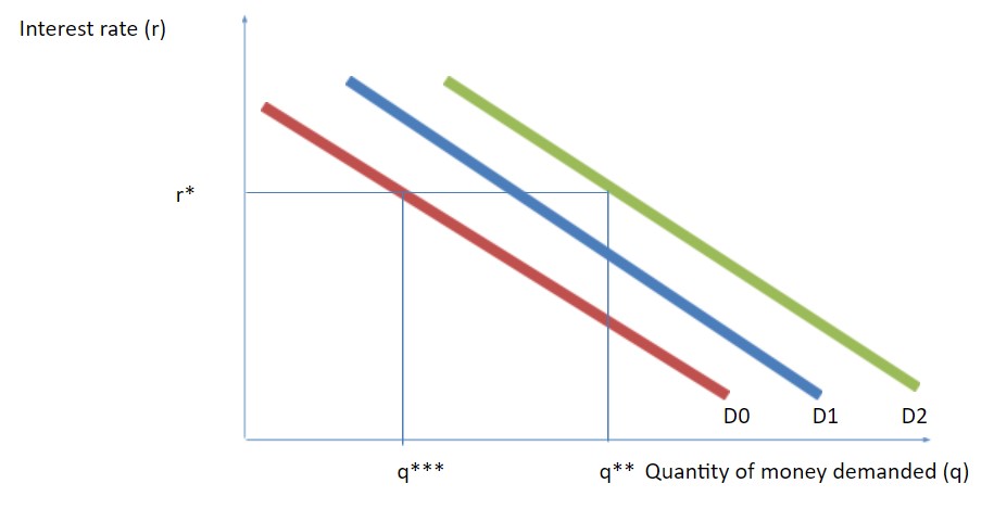 THE MONEY DEMAND CURVE AND CORRESPONDING CURVE SHIFTS