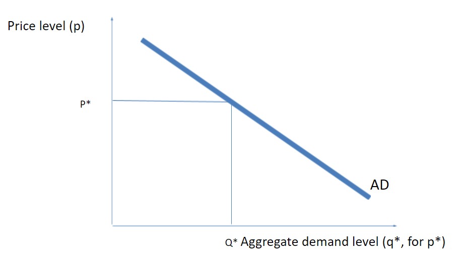 The aggregate demand curve