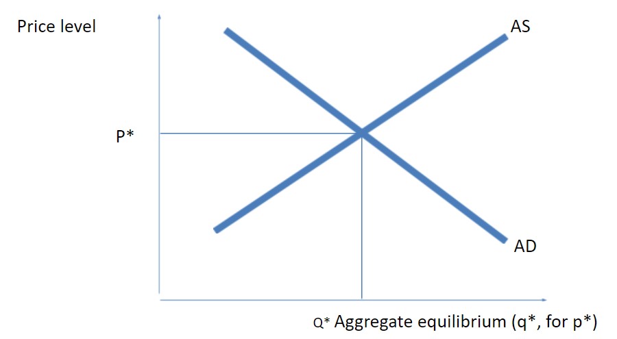 Equilibrium between aggregate demand and aggregate supply 